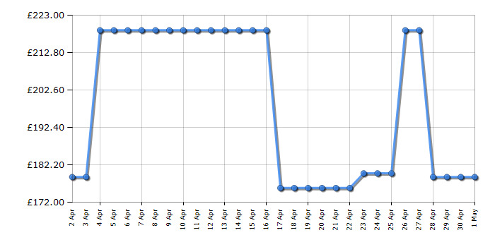 Cheapest price history chart for the Gtech Lightweight Hedge Trimmer LHT50