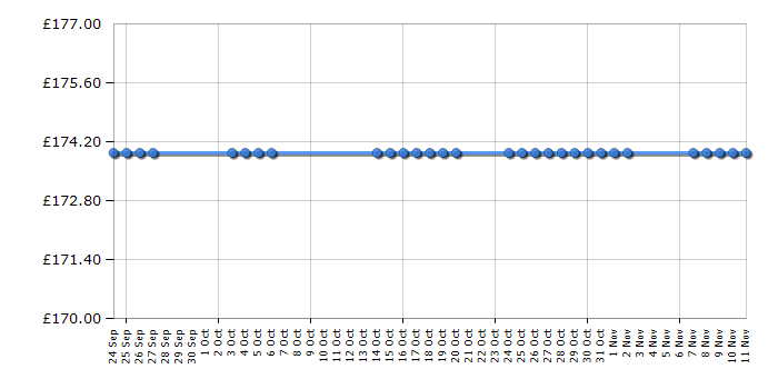 Cheapest price history chart for the Gtech Multi Car Kit