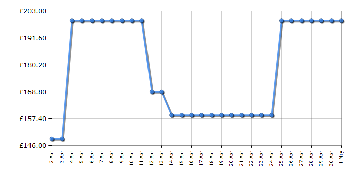 Cheapest price history chart for the Gtech Multi K9 MK2