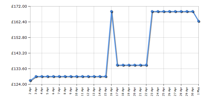 Cheapest price history chart for the Gtech Multi MK2