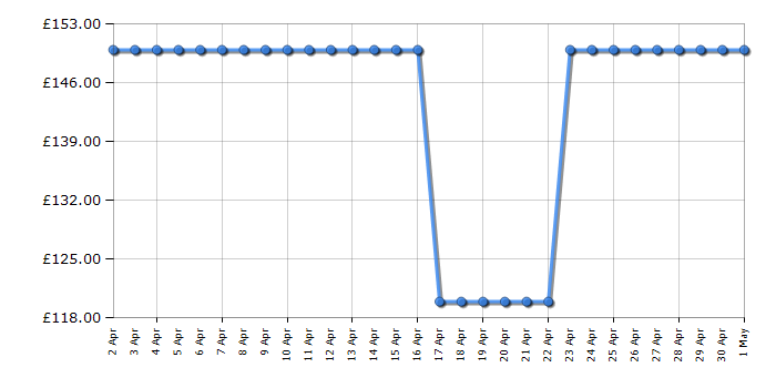 Cheapest price history chart for the Gtech Multi Platinum