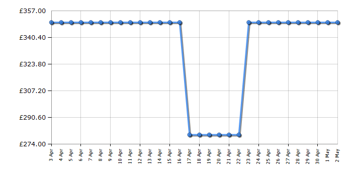 Cheapest price history chart for the Gtech Orca Cordless Hard Floor Cleaner
