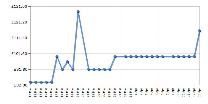 Cheapest price history chart for the Gtech Penguin Spot Cleaner