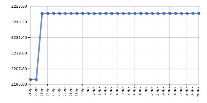 Cheapest price history chart for the Gtech Pro 2 K9