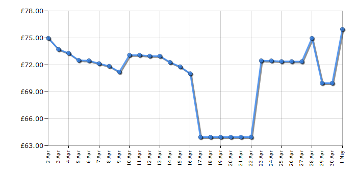 Cheapest price history chart for the Gtech ProLite