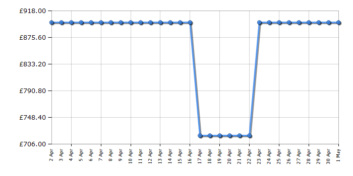 Cheapest price history chart for the Gtech Robot Lawnmower RLM50