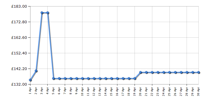 Cheapest price history chart for the Gtech SLM50 Small Lawnmower