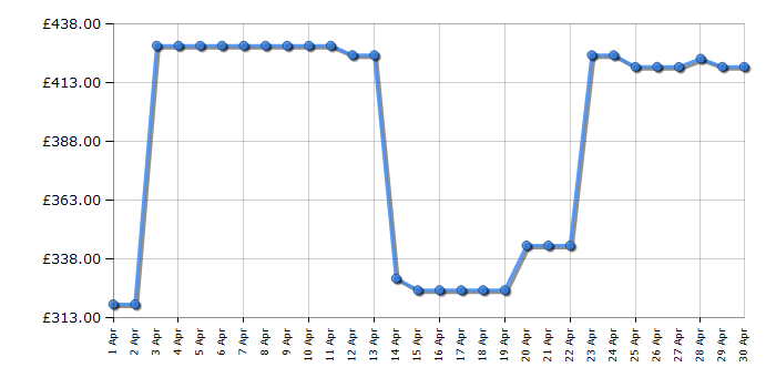 Cheapest price history chart for the Gtech System K9