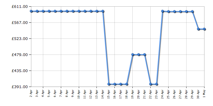 Cheapest price history chart for the Gtech System Platinum