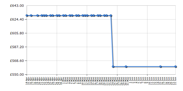 Cheapest price history chart for the Gucci YA125511