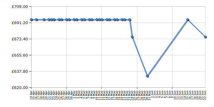 Cheapest price history chart for the Gucci YA125513