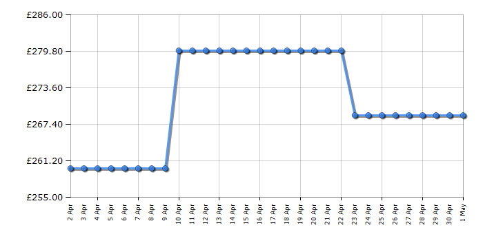 Cheapest price history chart for the Haden HFF150W