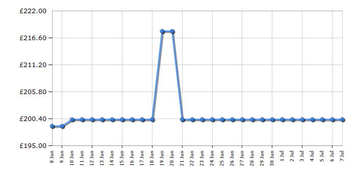 Cheapest price history chart for the Haden HK124W