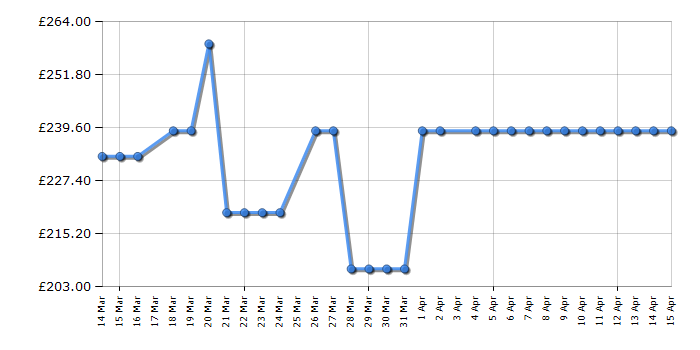 Cheapest price history chart for the Haden HL316IX