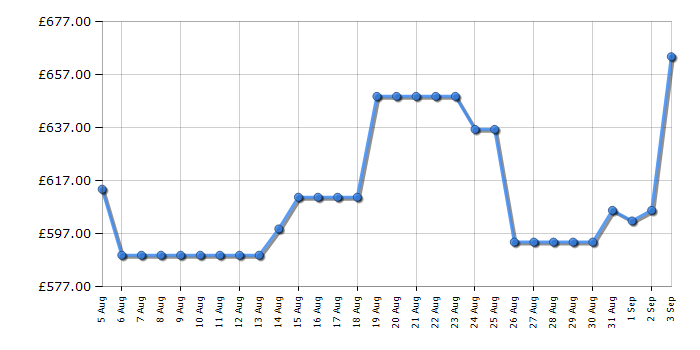 Cheapest price history chart for the Haier 4B4S3FSB80