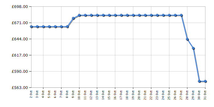 Cheapest price history chart for the Haier BHA6SD696M6DB980