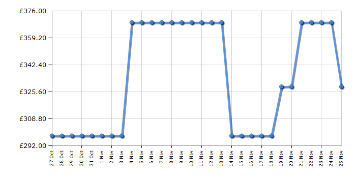 Cheapest price history chart for the Haier H38SIDBF7XK