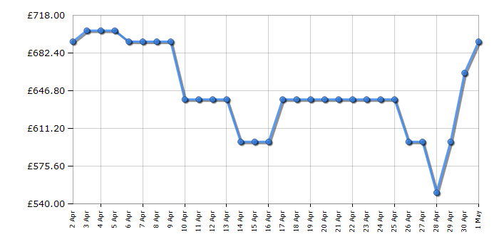 Cheapest price history chart for the Haier H3F330SEH1