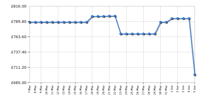 Cheapest price history chart for the Haier H3F330WEH1