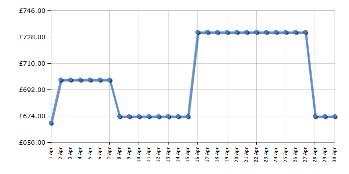 Cheapest price history chart for the Haier H3R330WNA