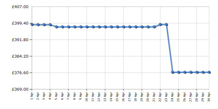 Cheapest price history chart for the Haier H4F226WEH1K