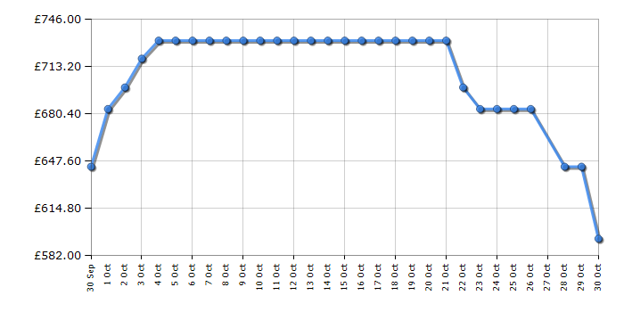 Cheapest price history chart for the Haier H4F306SDH1K
