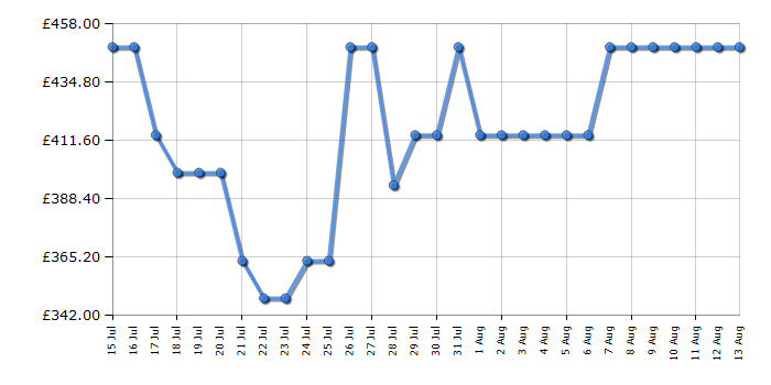 Cheapest price history chart for the Haier H6ID25G3HTB1