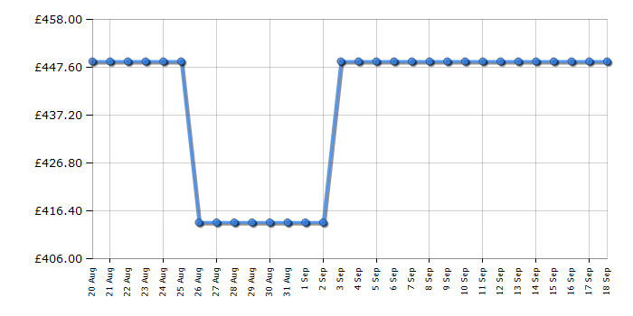 Cheapest price history chart for the Haier HADG6CBS4BWIFI