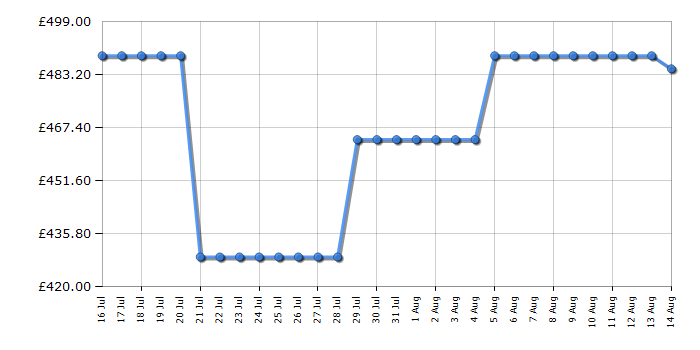 Cheapest price history chart for the Haier HADG9CBS4BWIFI