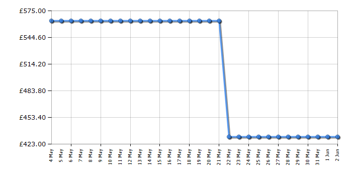 Cheapest price history chart for the Haier HAFRSJ64MC