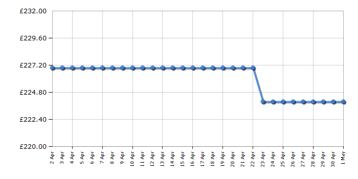 Cheapest price history chart for the Haier HAHG6BR4S2X