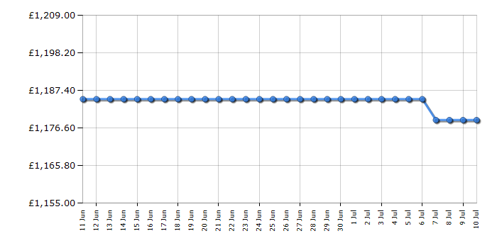 Cheapest price history chart for the Haier HAIH6IESCF