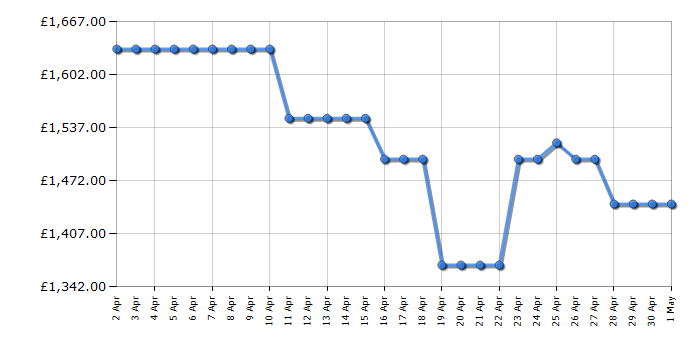 Cheapest price history chart for the Haier HAIH8IFMCF