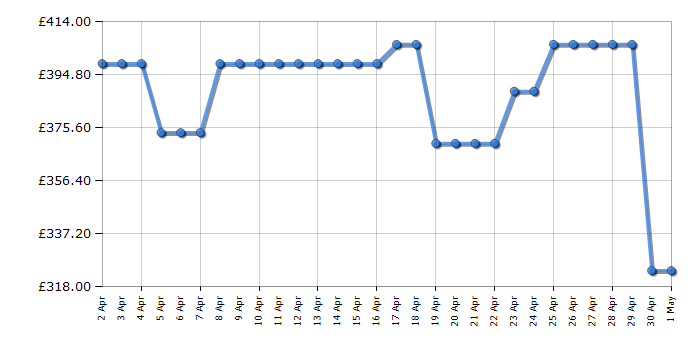 Cheapest price history chart for the Haier HAISJ64MC