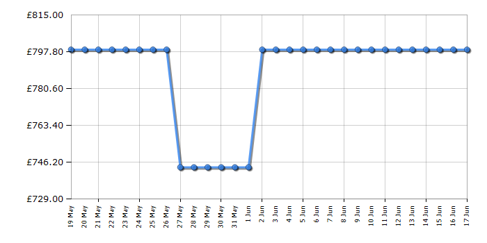 Cheapest price history chart for the Haier HAKWBD60UK