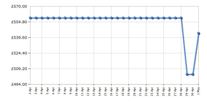 Cheapest price history chart for the Haier HAMS518EWK