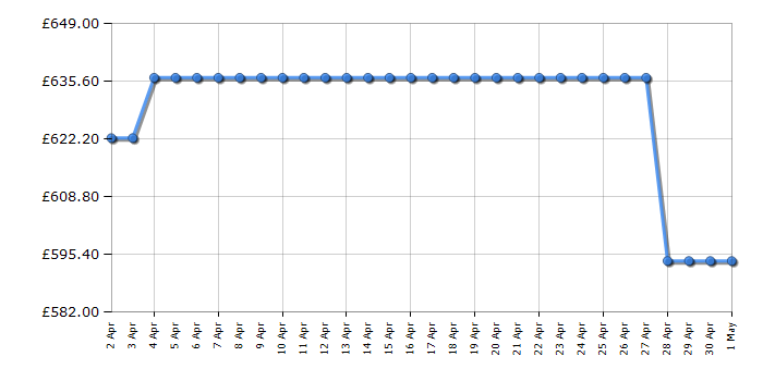 Cheapest price history chart for the Haier HAMTB86IRCS
