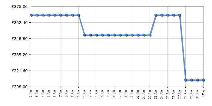 Cheapest price history chart for the Haier HATS6CBS4B
