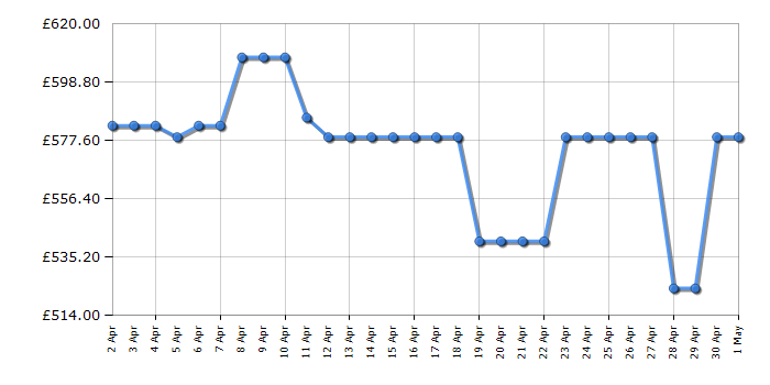 Cheapest price history chart for the Haier HAUN518EWK