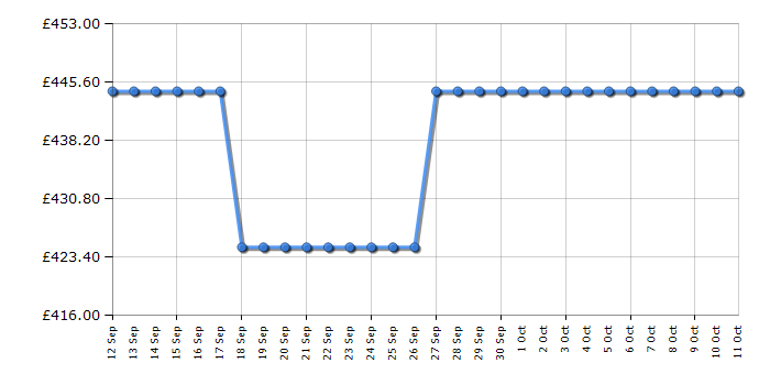 Cheapest price history chart for the Haier HAVG6BF4TBPB
