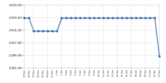Cheapest price history chart for the Haier HAVG75TBBP