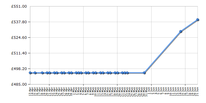 Cheapest price history chart for the Haier HB16WMAA