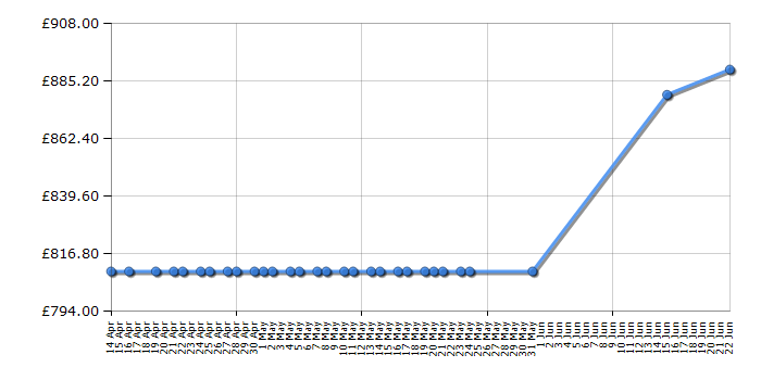 Cheapest price history chart for the Haier HB16WSNAA