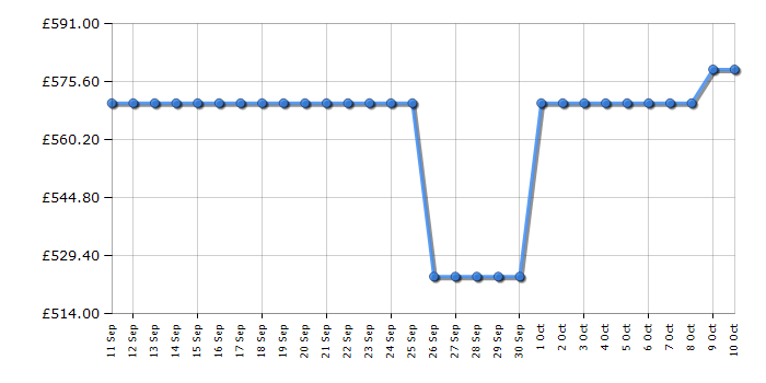 Cheapest price history chart for the Haier HBQW5518EKUK