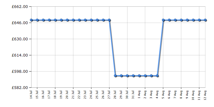 Cheapest price history chart for the Haier HBQW5519EKUK