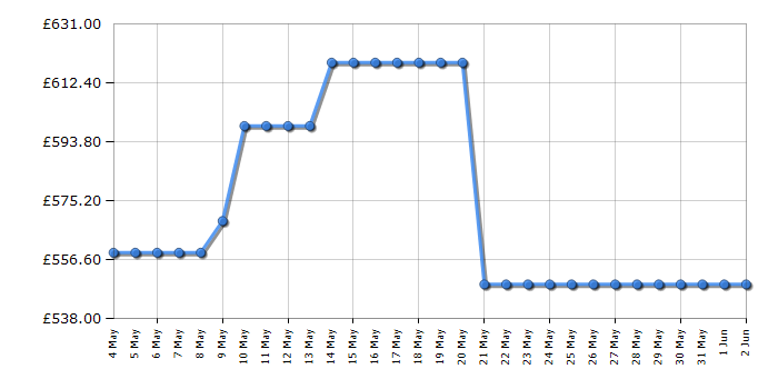 Cheapest price history chart for the Haier HBW5518EK