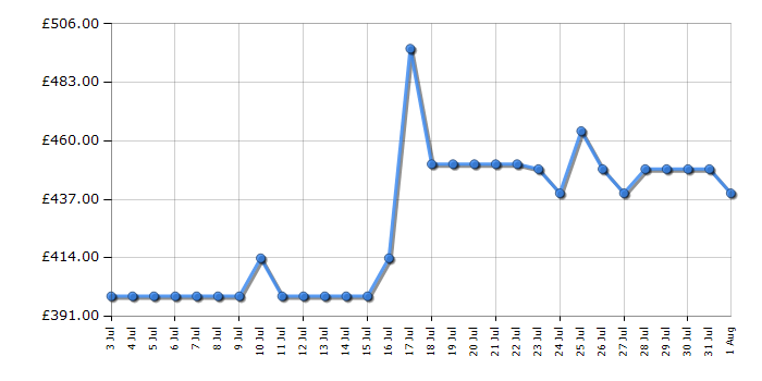 Cheapest price history chart for the Haier HCE321DK