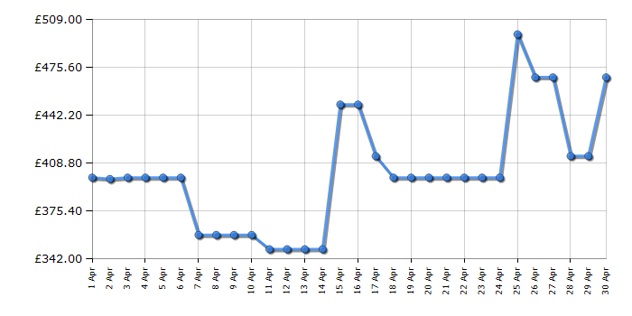 Cheapest price history chart for the Haier HCE420EK