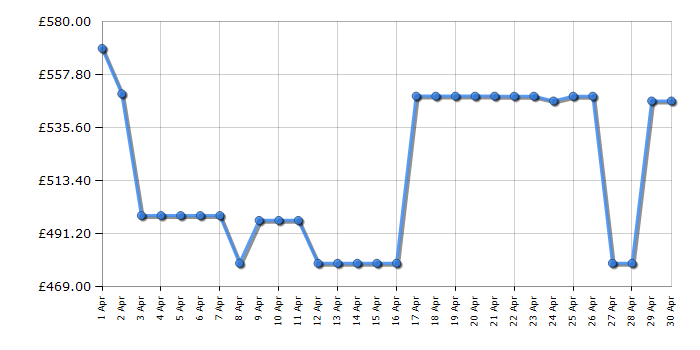 Cheapest price history chart for the Haier HCE520EK