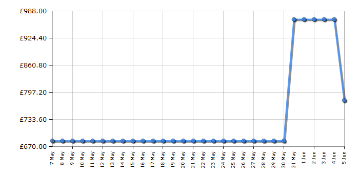 Cheapest price history chart for the Haier HCR3818EWMM